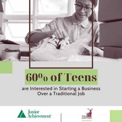 60% of Teens Interest in Starting a Business